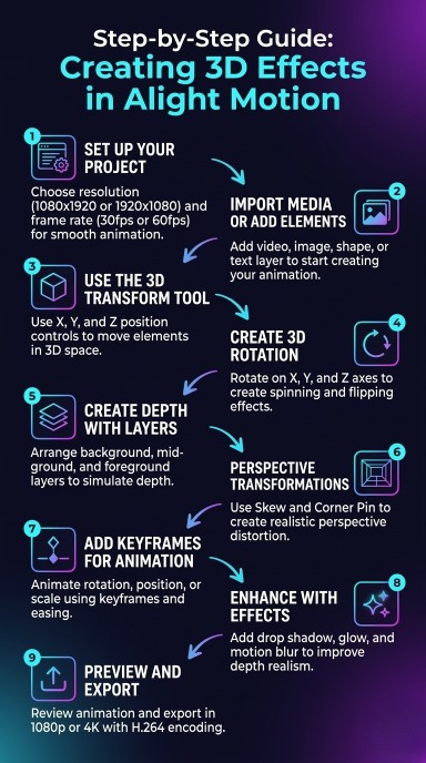 How to Create 3D Effects in Alight Motion (Step-by-Step Guide) 3 Infographic showing a 9-step guide on creating 3D effects in Alight Motion, featuring icons for project setup, 3D transform tools, rotation, layers, perspective, keyframes, and exporting.